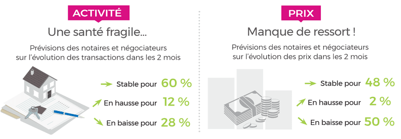 Des taux d’intérêt en baisse, mais insuffisants