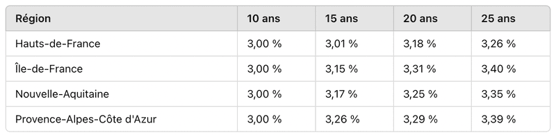 Meilleurs taux immobiliers par région en décembre 2024