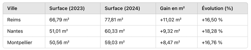 Gain de surface achetable pour 1 000 € par mois sur 25 ans