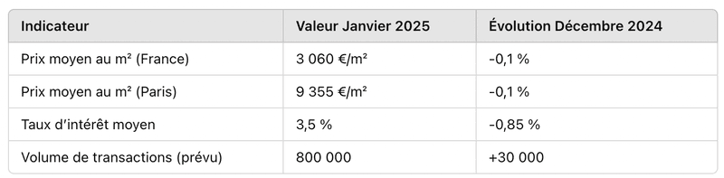 Données clés du marché immobilier 2025