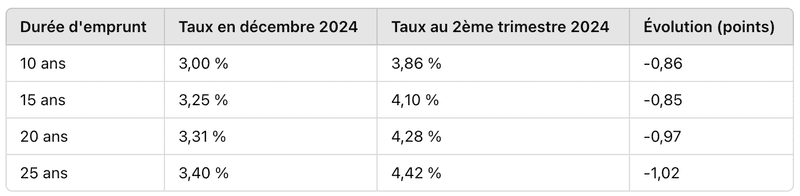 La dynamique des taux immobiliers en décembre 2024